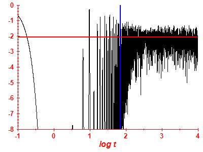 Survival probability log